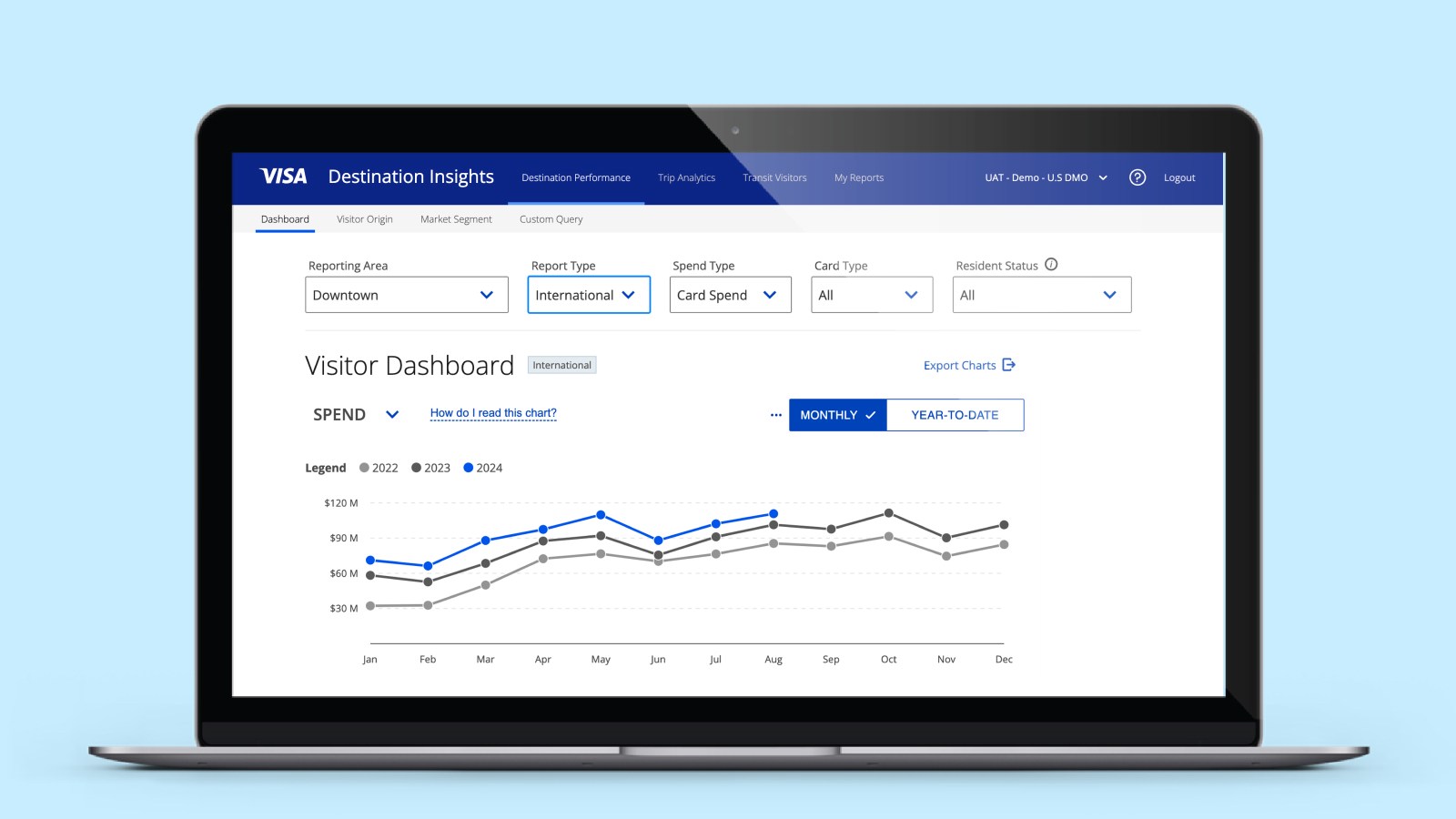Visa Destination Insights user interface showing spend through the international visitor dashboard