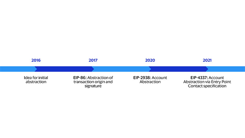 Timeline of Initial Abstraction. See image description for details.