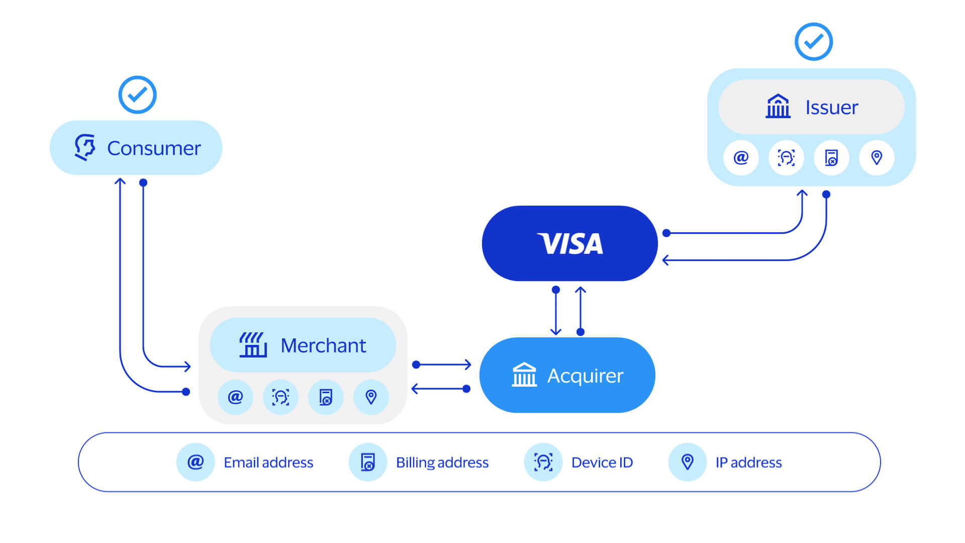 DCAP data flow between Consumer, Merchant, Acquirer, Visa, and Issuer.
