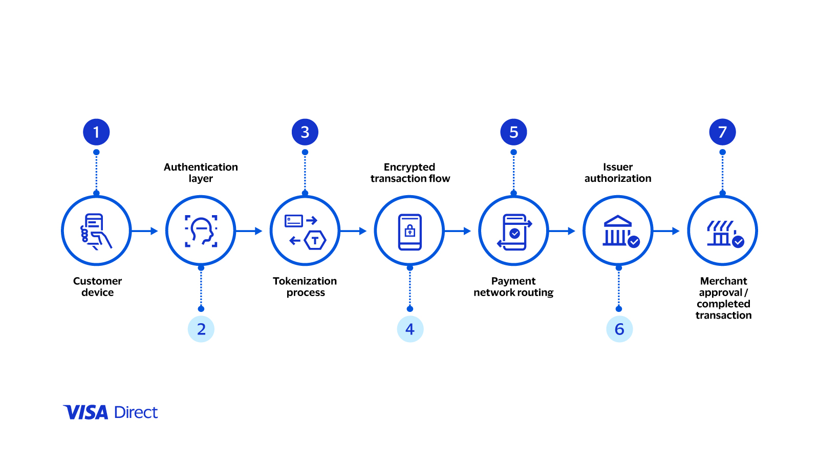 Digital wallet payment data diagram