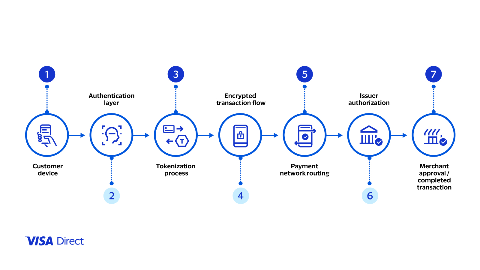 six-step process flow displaying the stablecoin protection process
