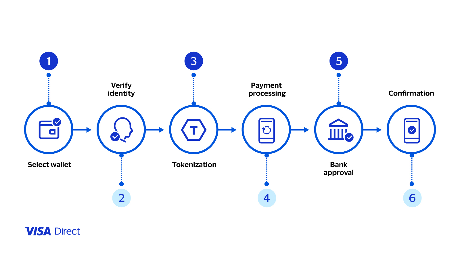 DIAGRAM: Seven-step horizontal payment process flow. Each step is represented by a numbered circle containing an icon, connected by arrows with a one-line label beneath. Visa brand colours: 1. Customer device → 2. Authentication layer → 3. Tokenization pr
