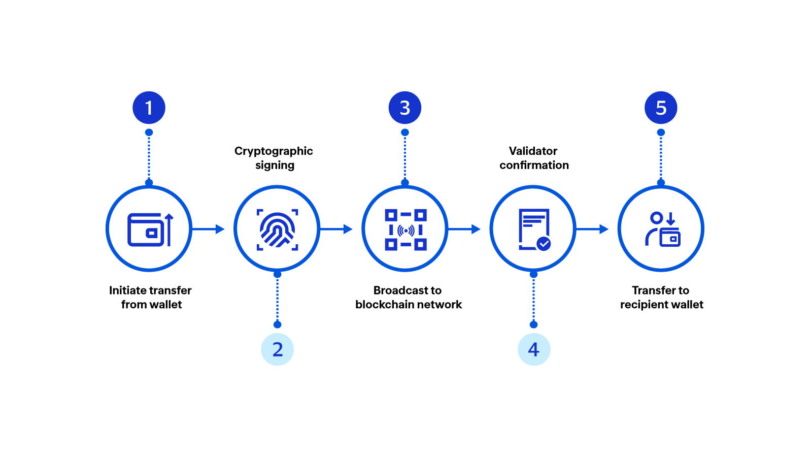 Diagram showing stablecoin payment process flow